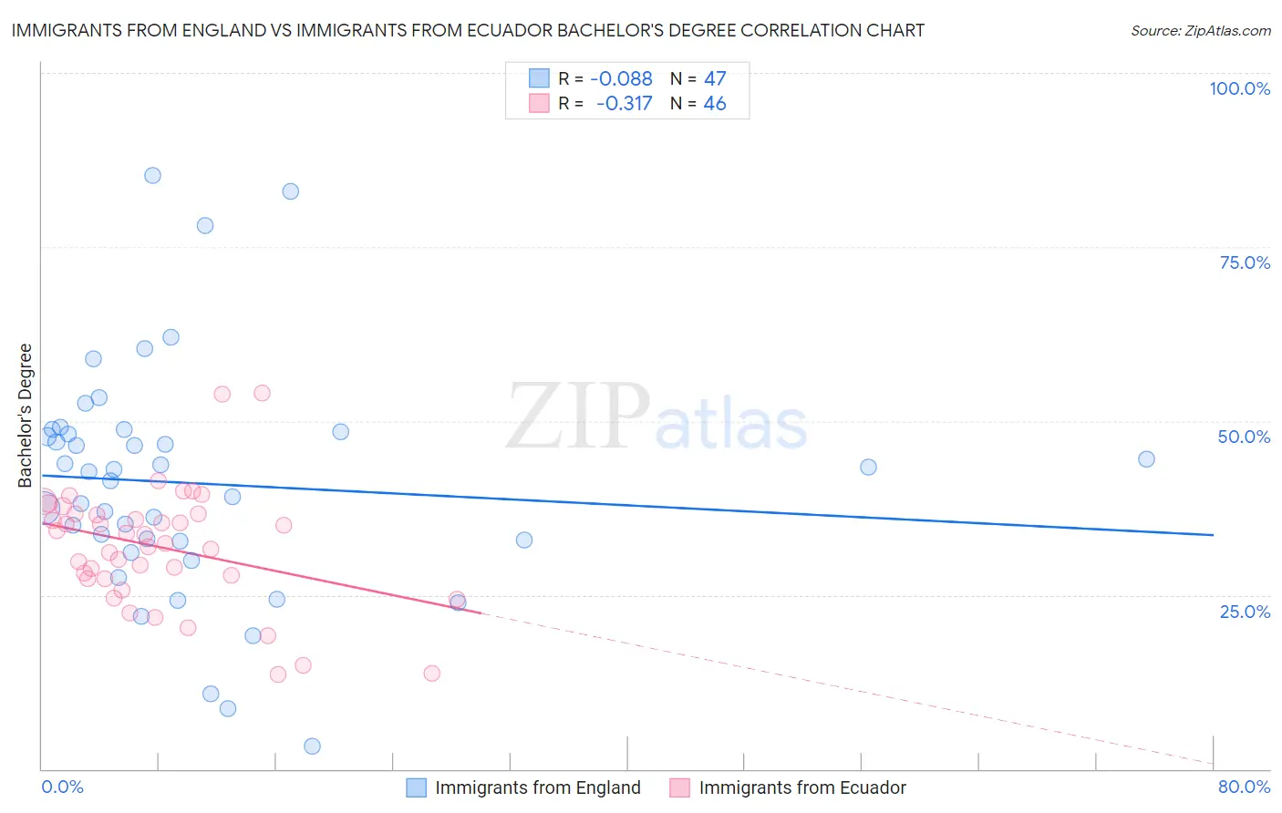 Immigrants from England vs Immigrants from Ecuador Bachelor's Degree
