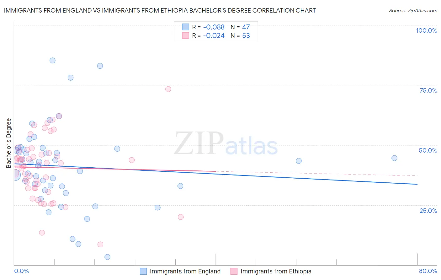 Immigrants from England vs Immigrants from Ethiopia Bachelor's Degree