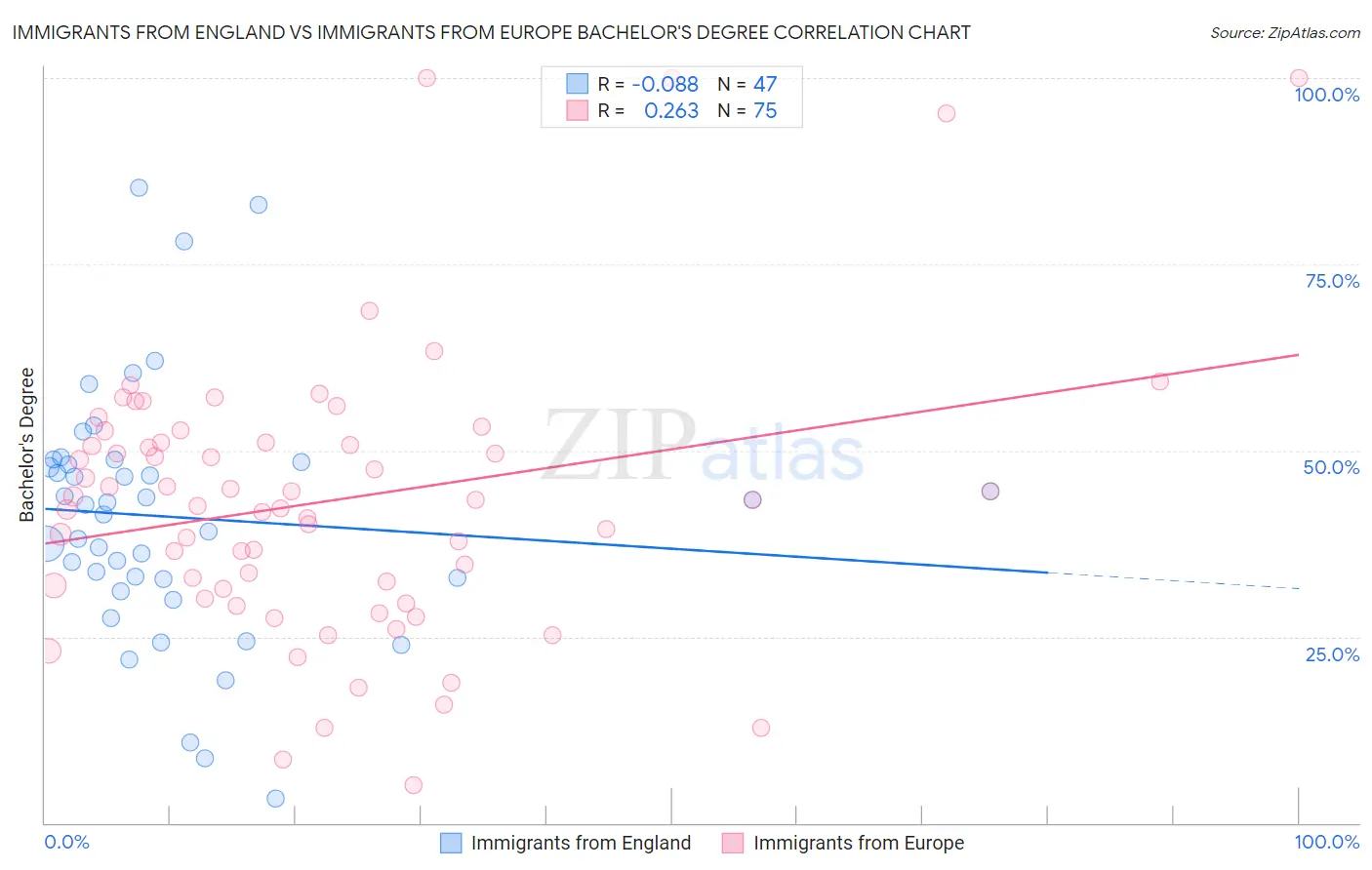 Immigrants from England vs Immigrants from Europe Bachelor's Degree