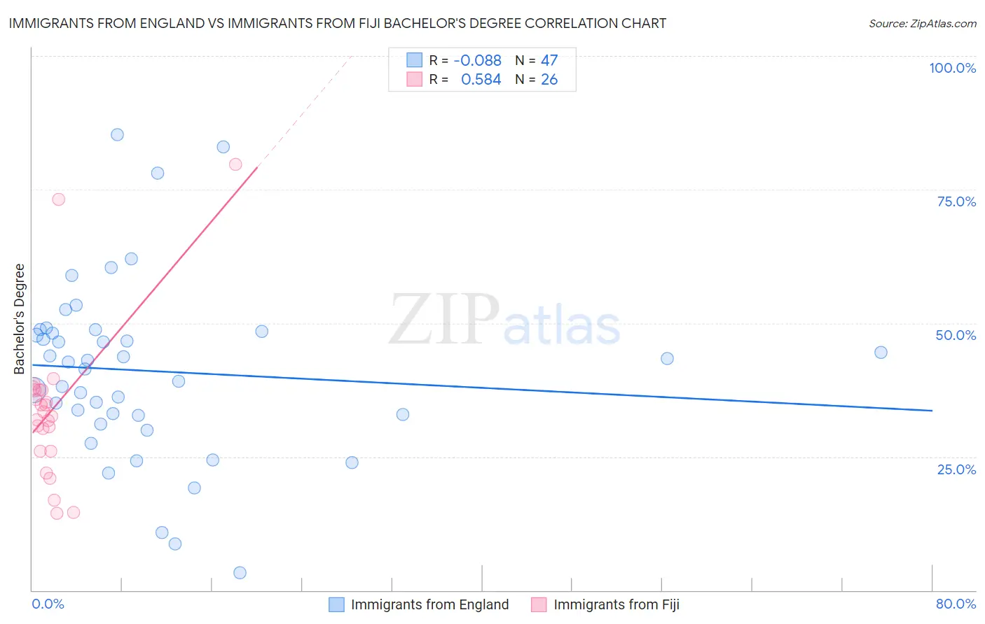 Immigrants from England vs Immigrants from Fiji Bachelor's Degree