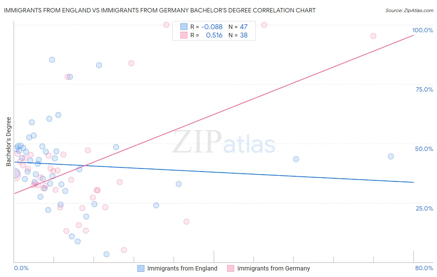 Immigrants from England vs Immigrants from Germany Bachelor's Degree