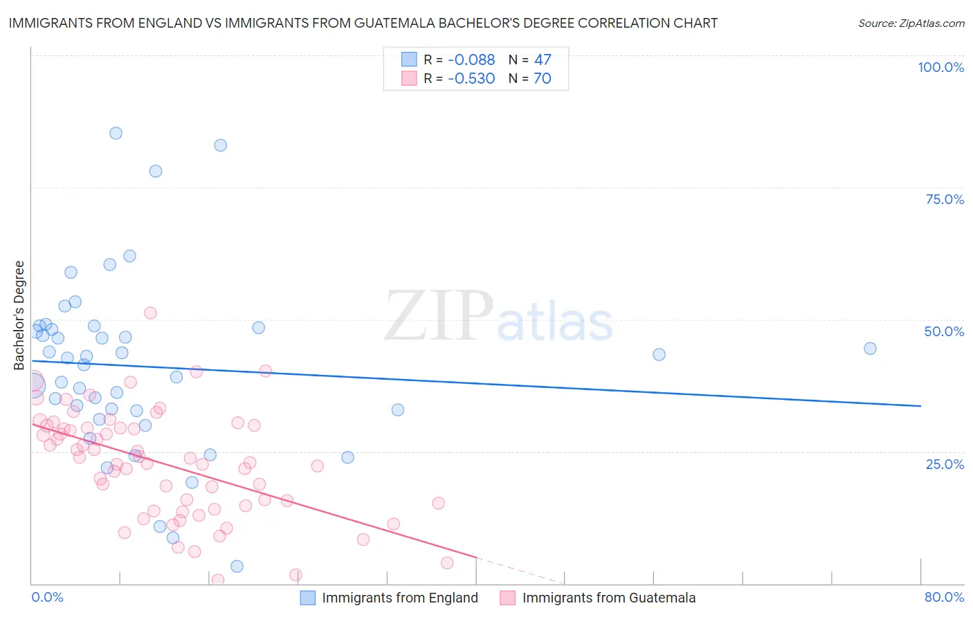 Immigrants from England vs Immigrants from Guatemala Bachelor's Degree