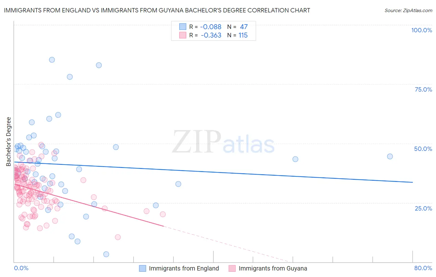 Immigrants from England vs Immigrants from Guyana Bachelor's Degree