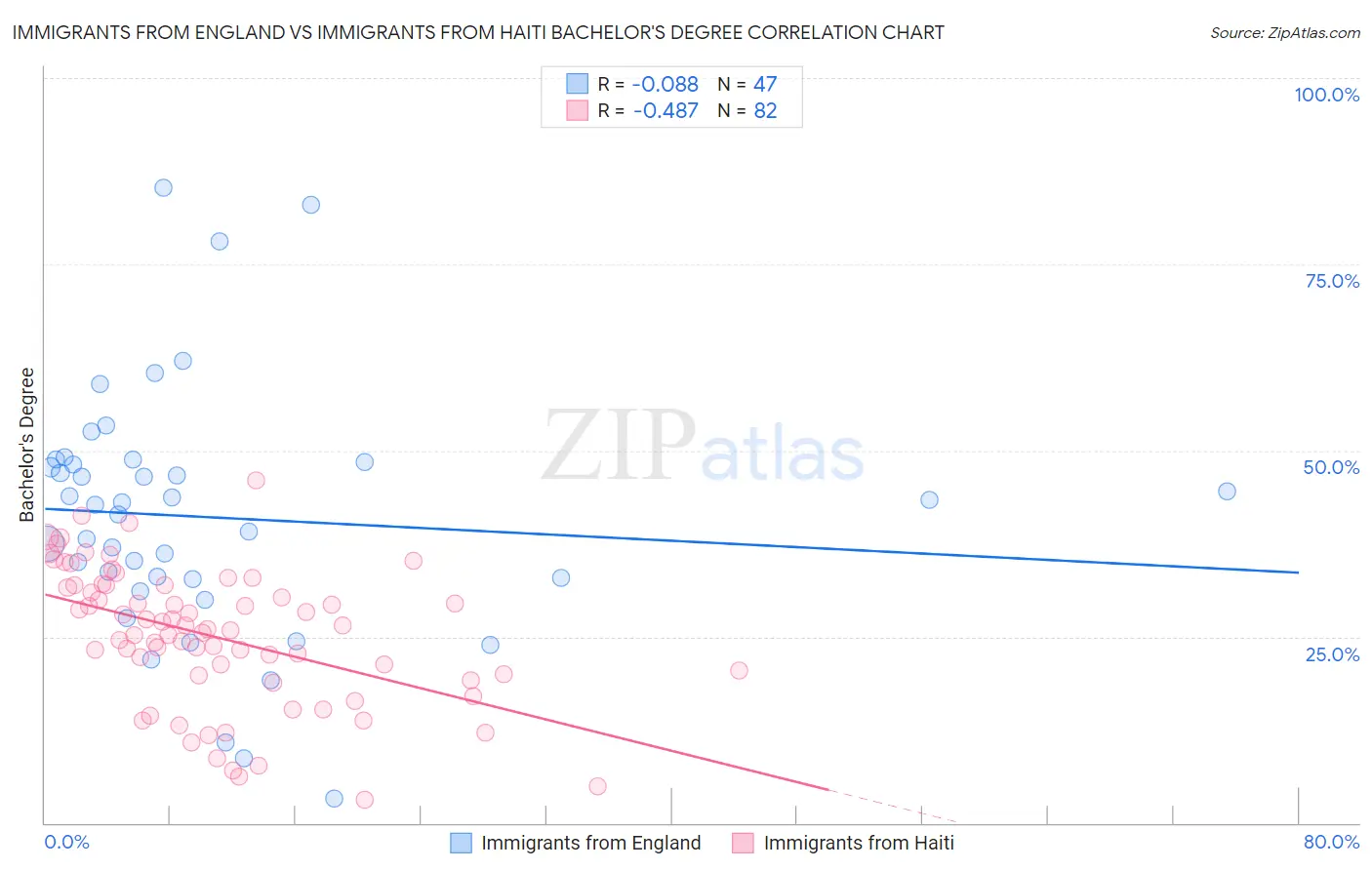 Immigrants from England vs Immigrants from Haiti Bachelor's Degree