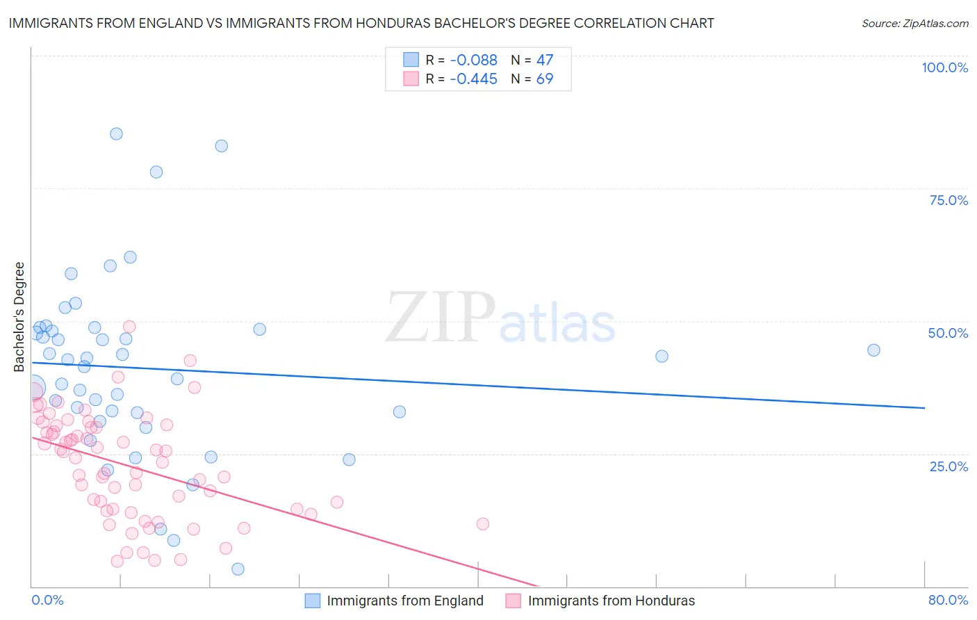 Immigrants from England vs Immigrants from Honduras Bachelor's Degree