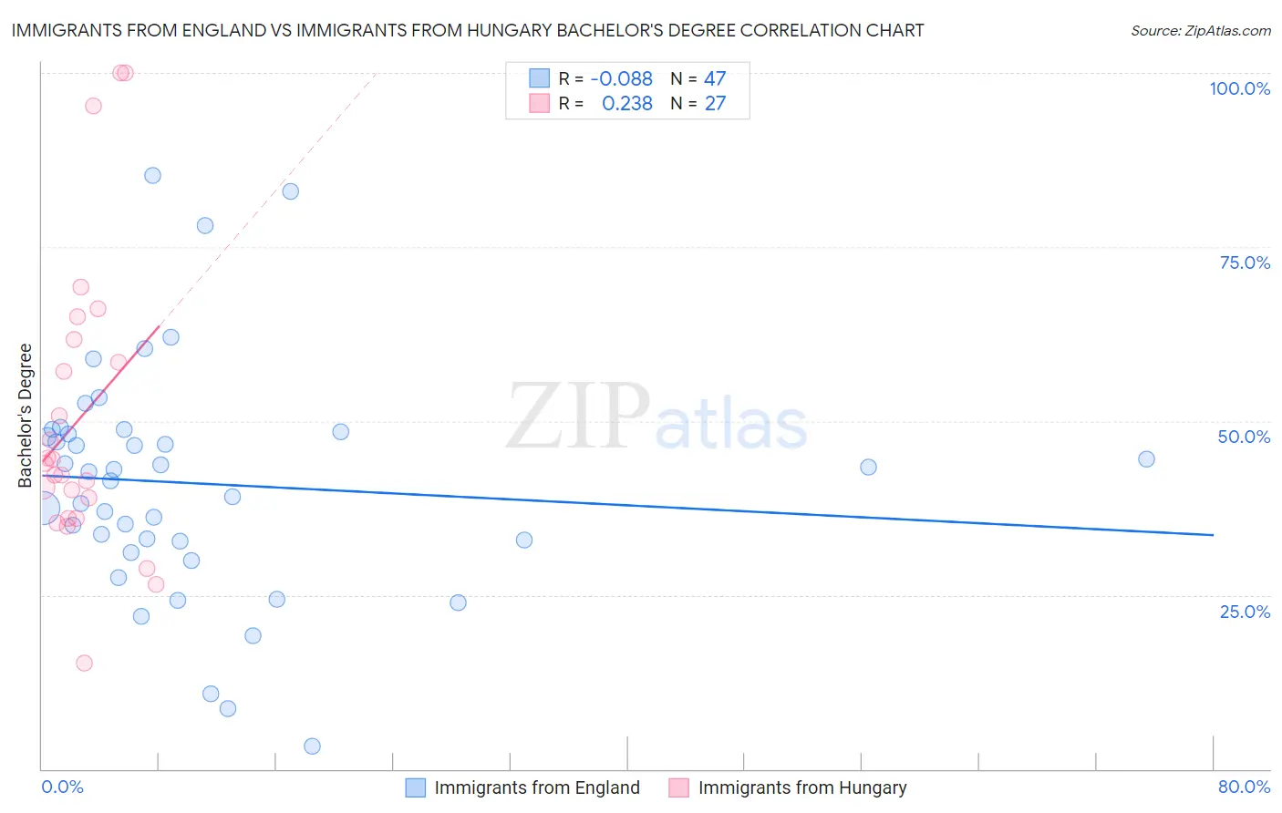 Immigrants from England vs Immigrants from Hungary Bachelor's Degree