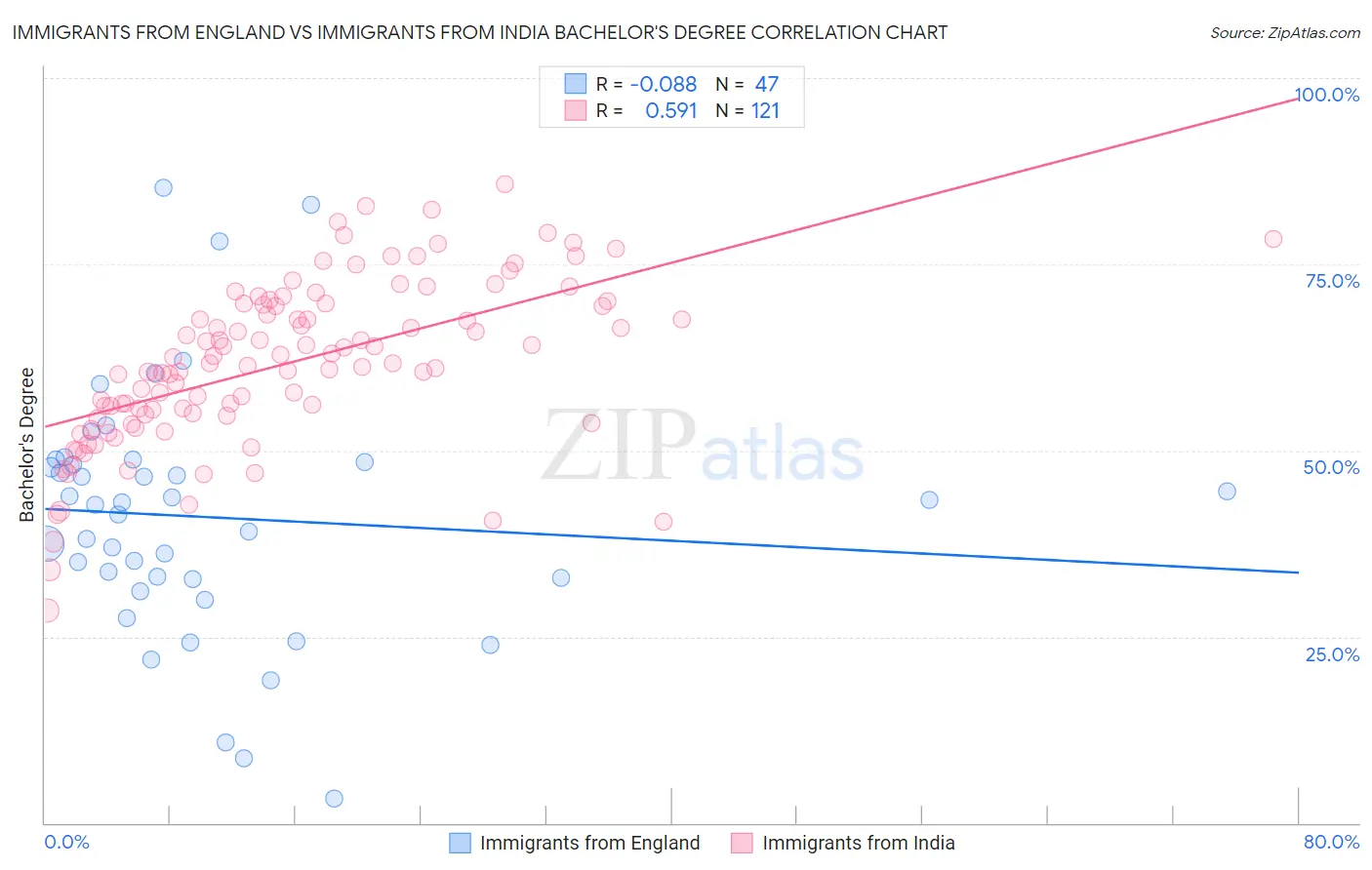 Immigrants from England vs Immigrants from India Bachelor's Degree