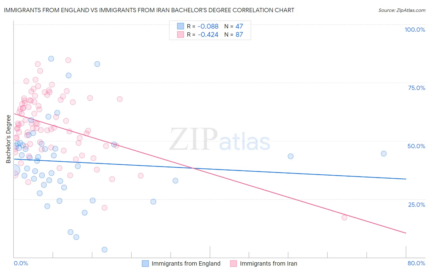 Immigrants from England vs Immigrants from Iran Bachelor's Degree