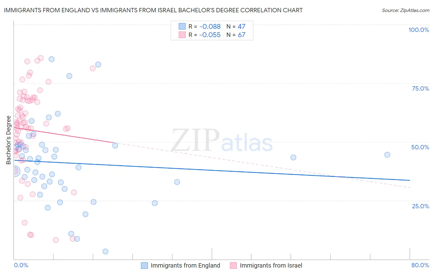 Immigrants from England vs Immigrants from Israel Bachelor's Degree