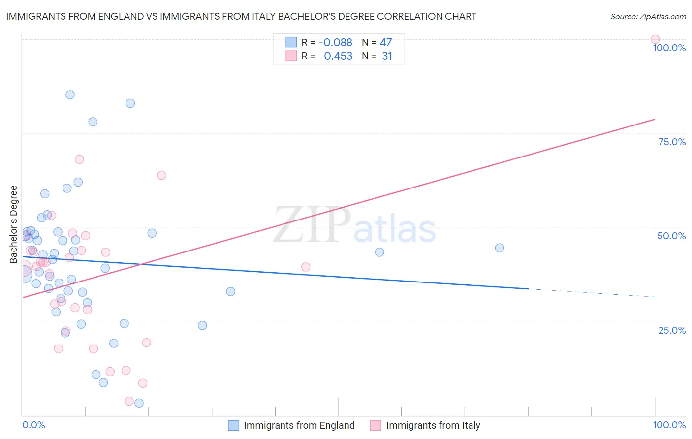 Immigrants from England vs Immigrants from Italy Bachelor's Degree