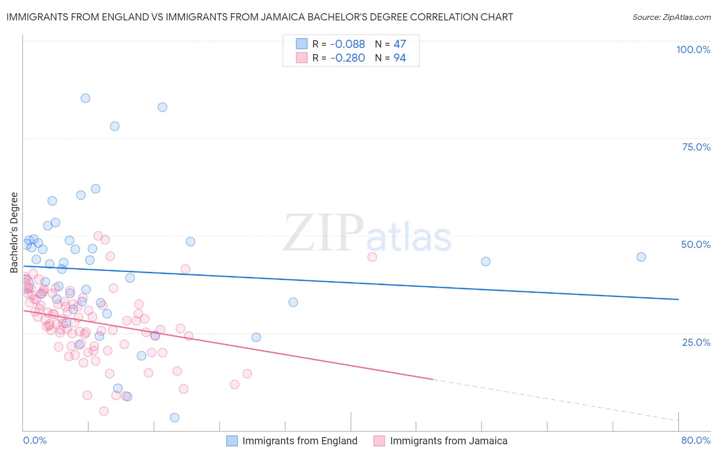 Immigrants from England vs Immigrants from Jamaica Bachelor's Degree