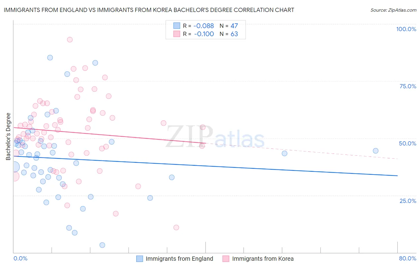 Immigrants from England vs Immigrants from Korea Bachelor's Degree