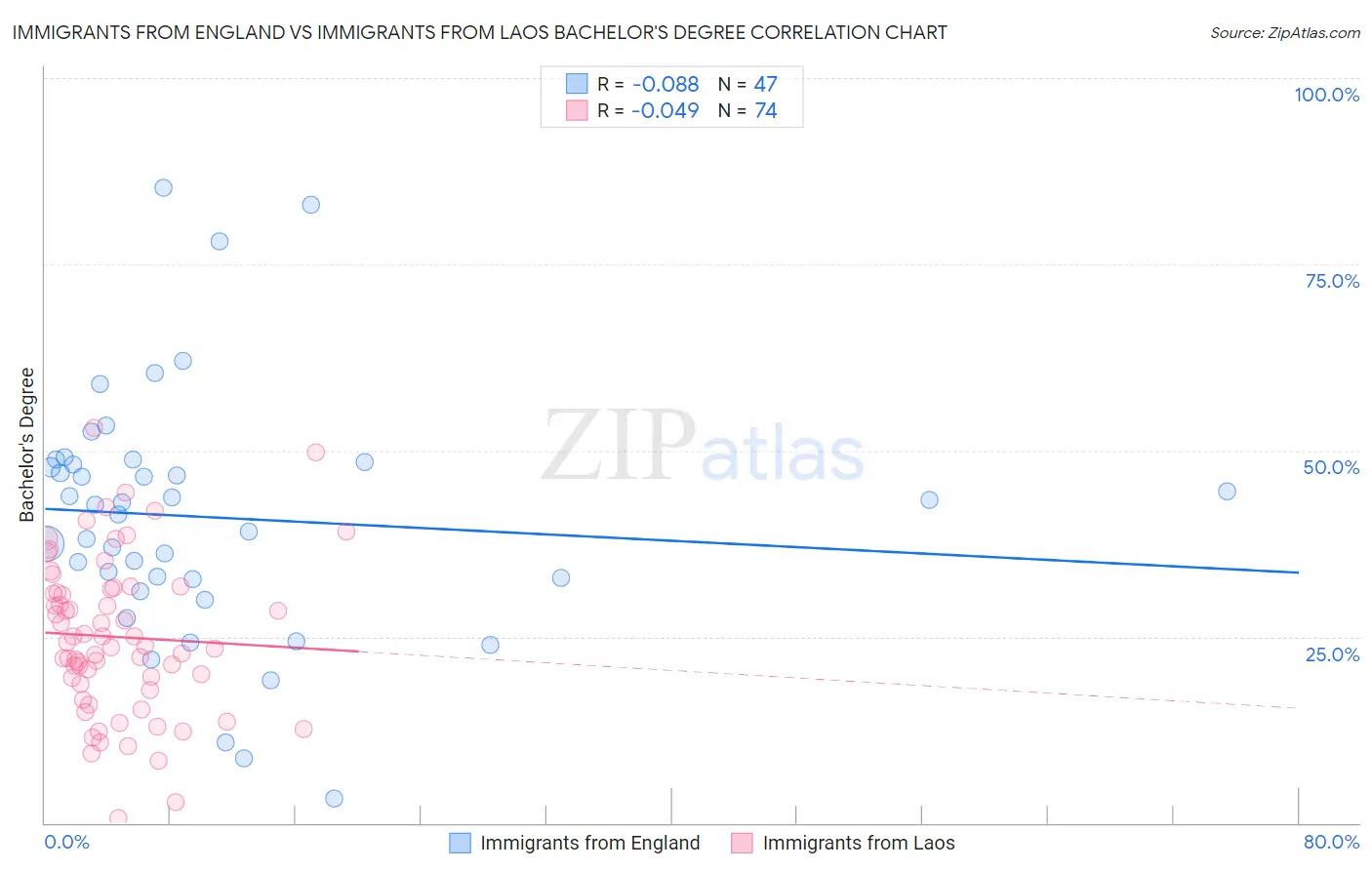 Immigrants from England vs Immigrants from Laos Bachelor's Degree