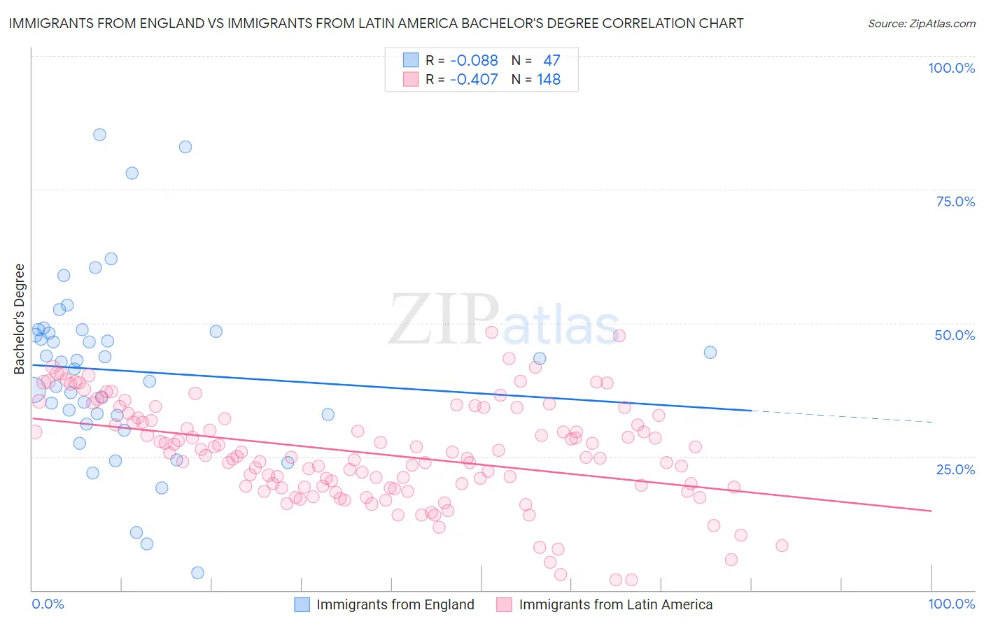 Immigrants from England vs Immigrants from Latin America Bachelor's Degree