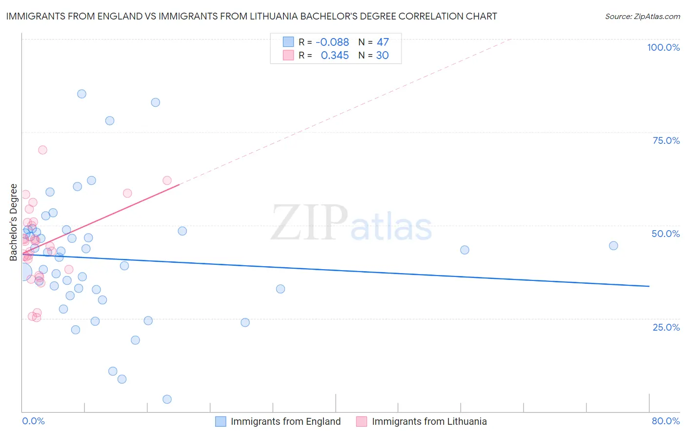 Immigrants from England vs Immigrants from Lithuania Bachelor's Degree