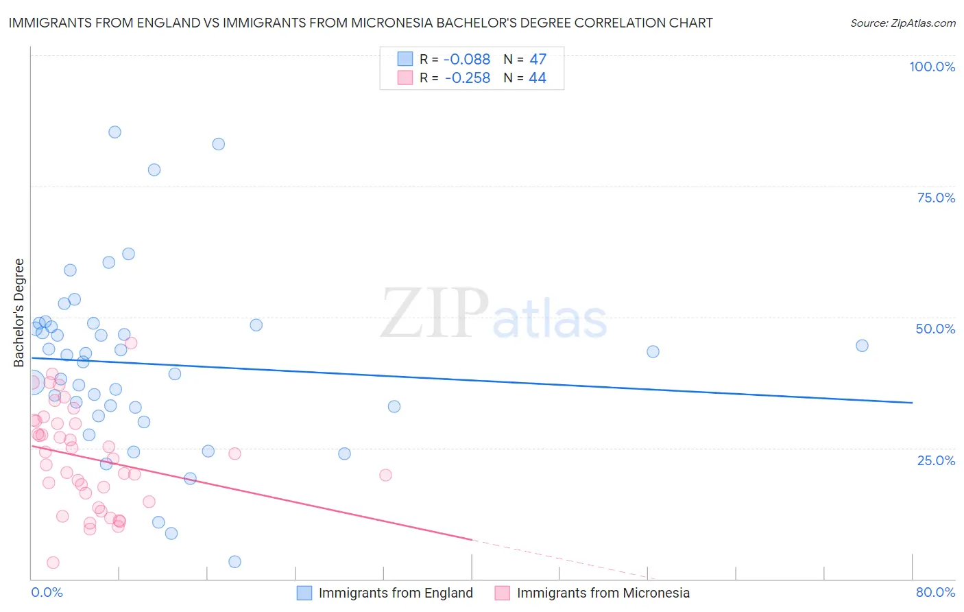 Immigrants from England vs Immigrants from Micronesia Bachelor's Degree