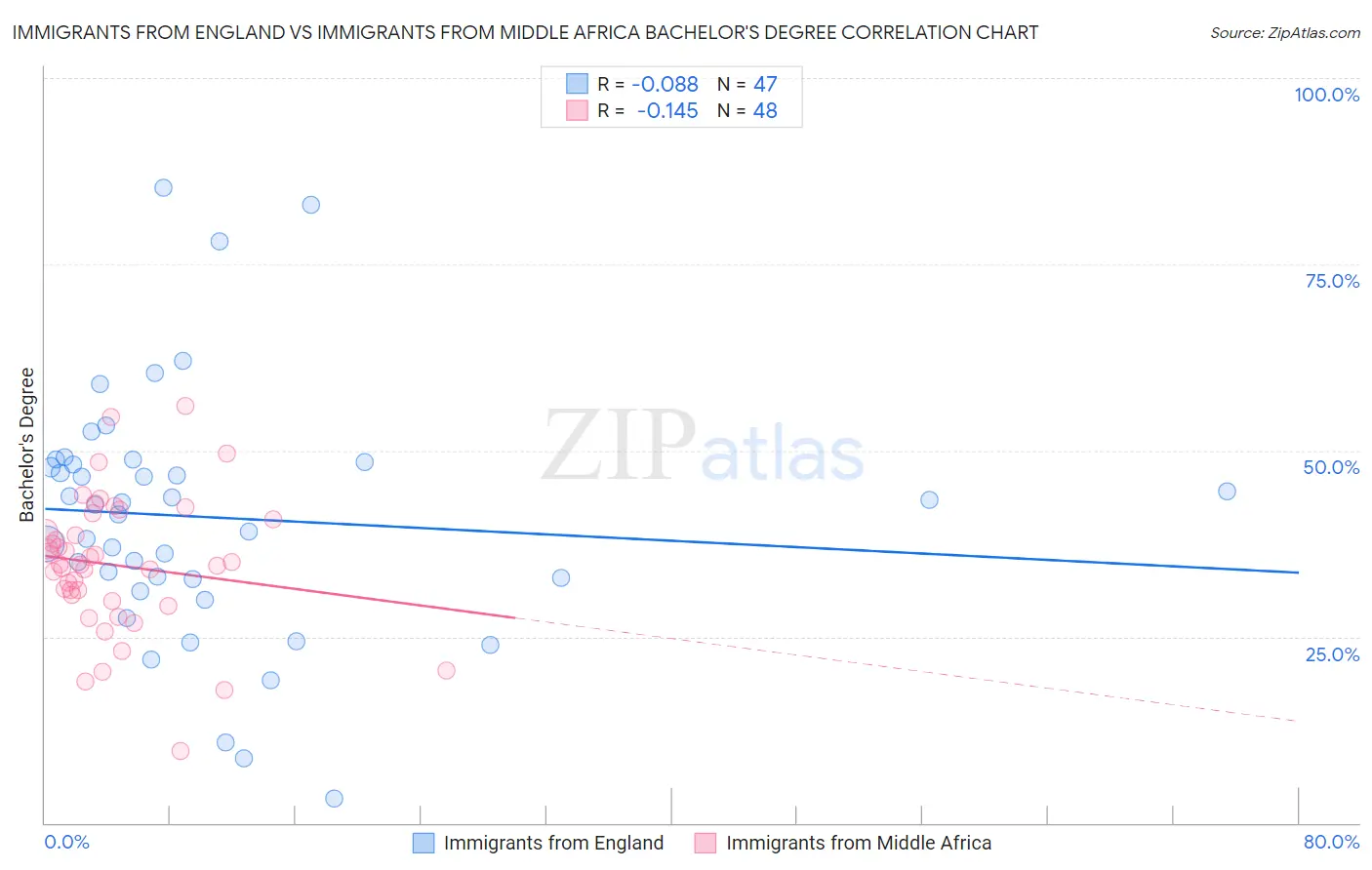 Immigrants from England vs Immigrants from Middle Africa Bachelor's Degree