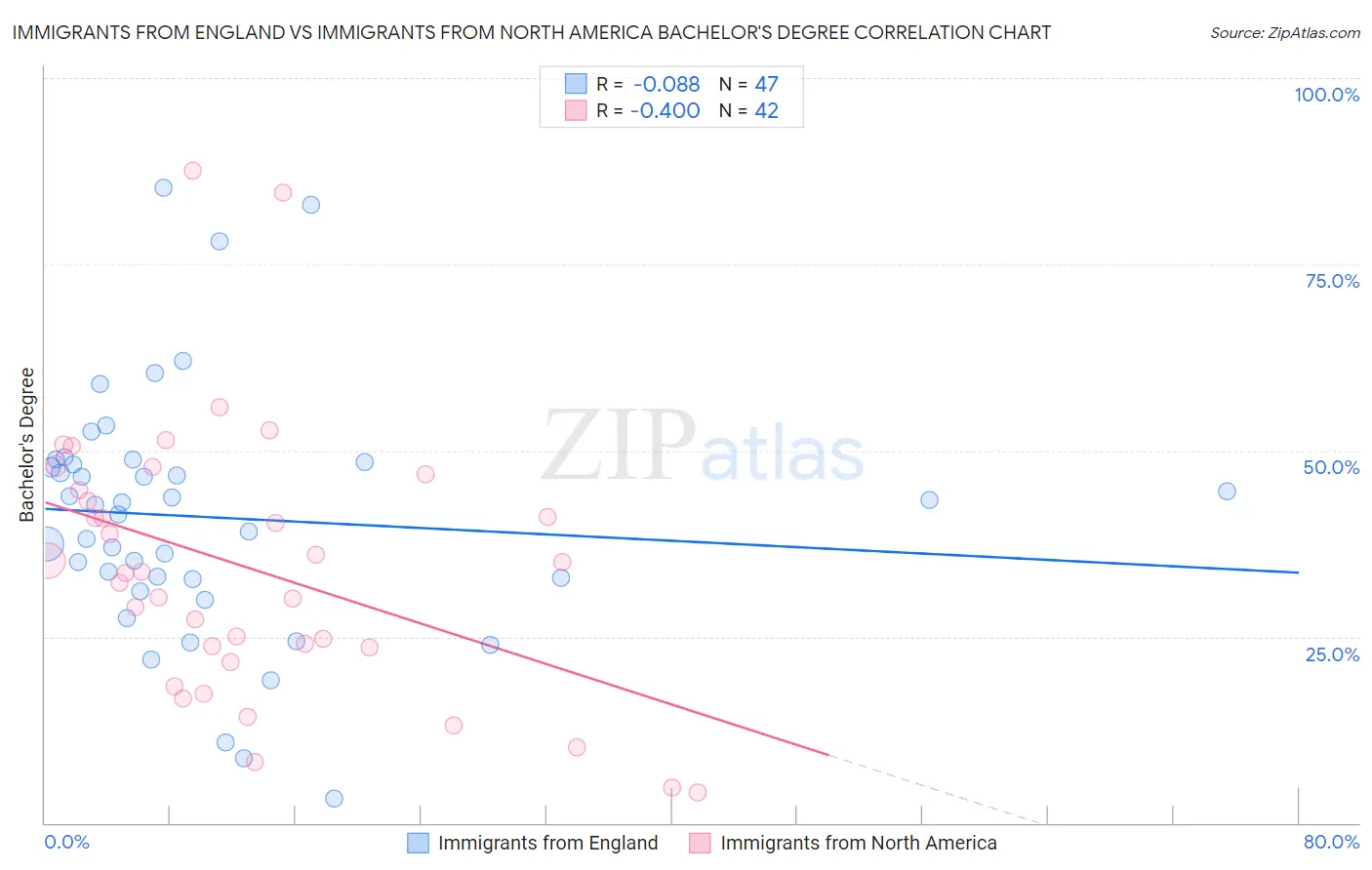 Immigrants from England vs Immigrants from North America Bachelor's Degree