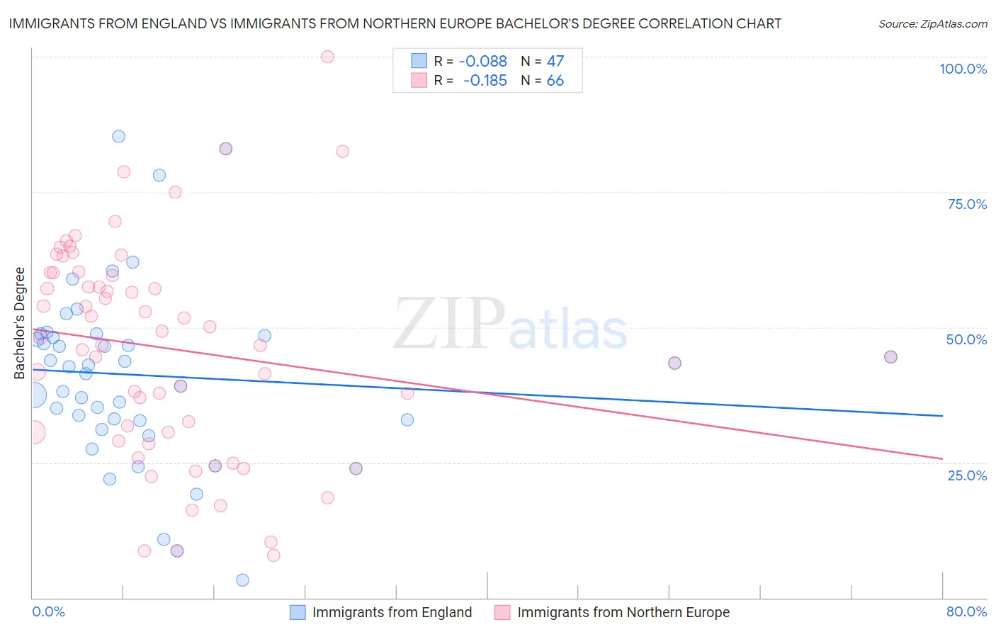 Immigrants from England vs Immigrants from Northern Europe Bachelor's Degree