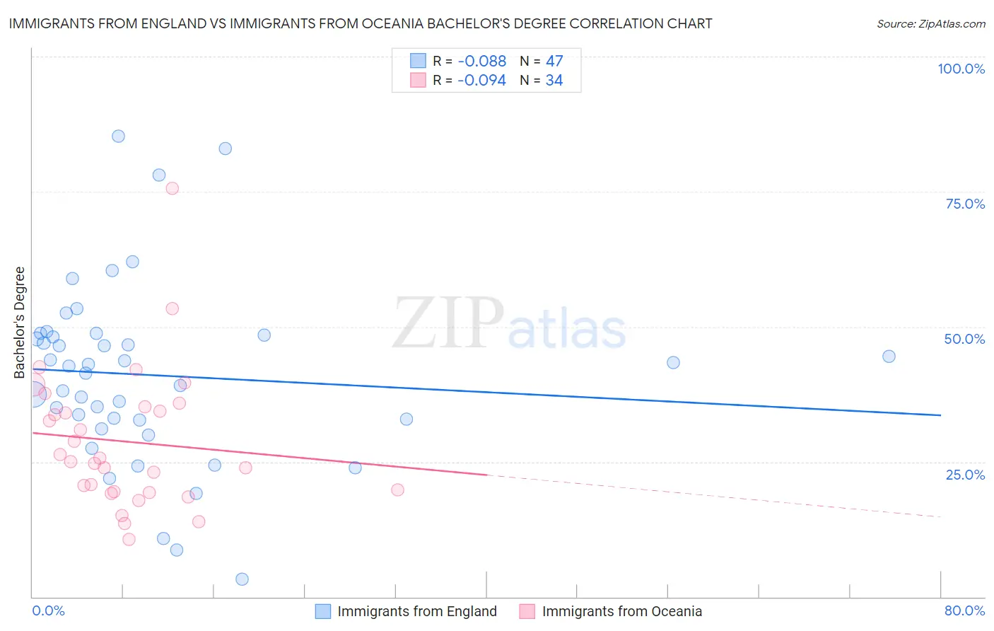 Immigrants from England vs Immigrants from Oceania Bachelor's Degree