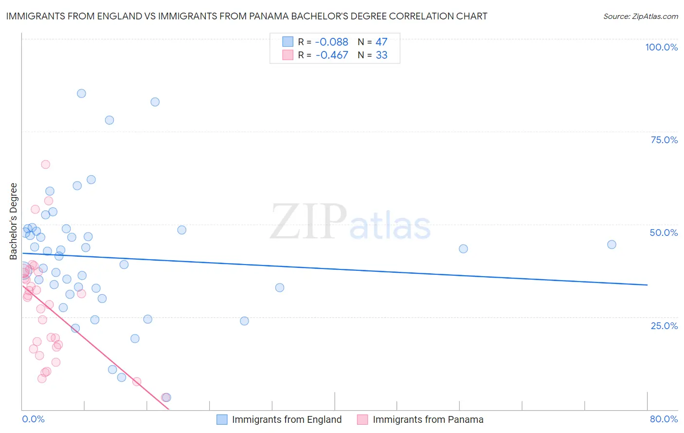 Immigrants from England vs Immigrants from Panama Bachelor's Degree