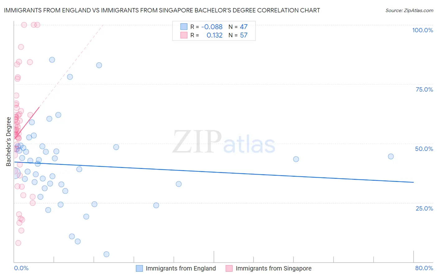 Immigrants from England vs Immigrants from Singapore Bachelor's Degree