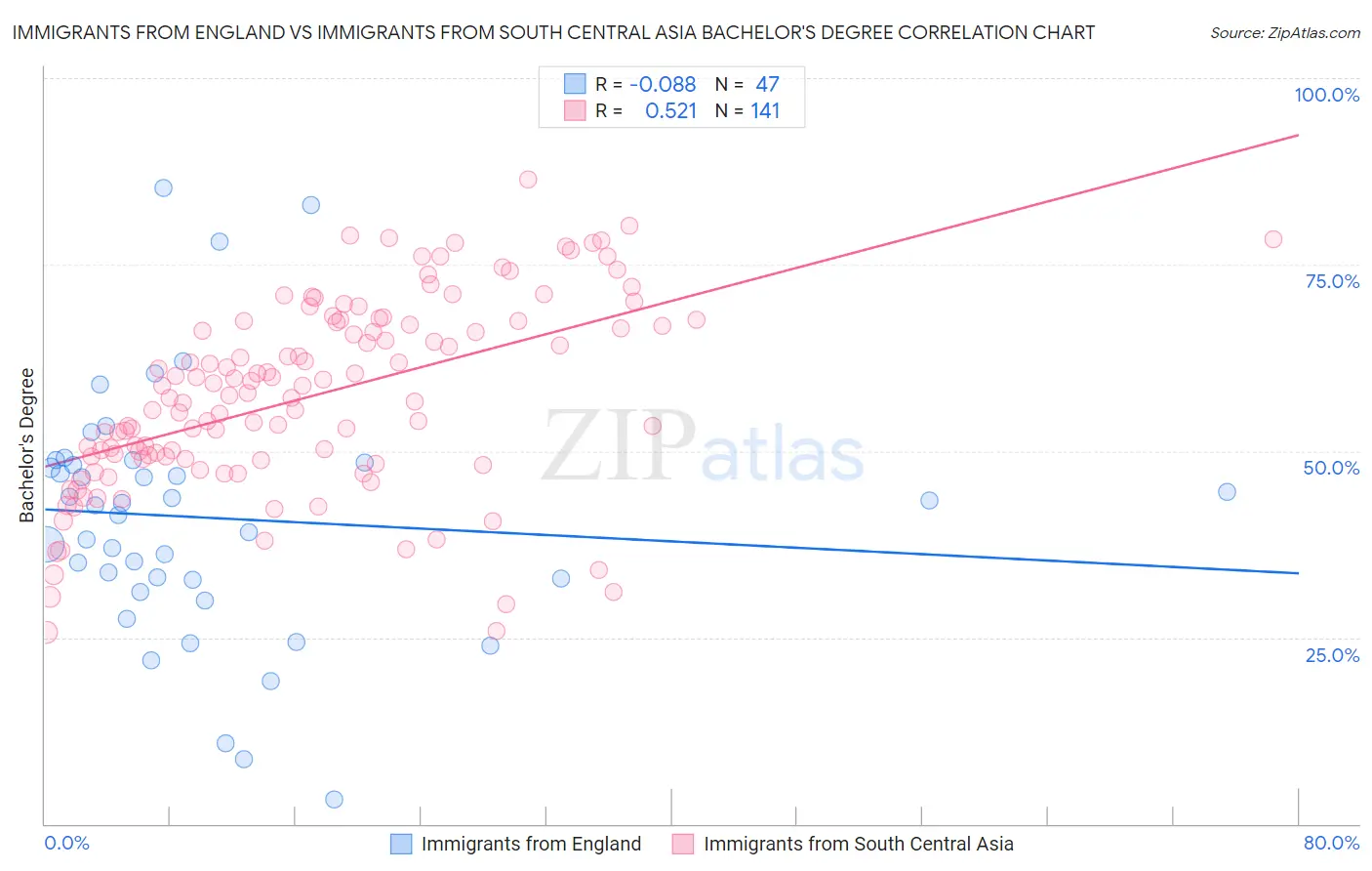 Immigrants from England vs Immigrants from South Central Asia Bachelor's Degree