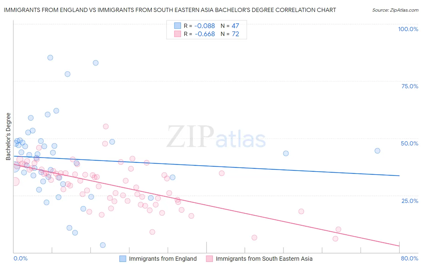 Immigrants from England vs Immigrants from South Eastern Asia Bachelor's Degree