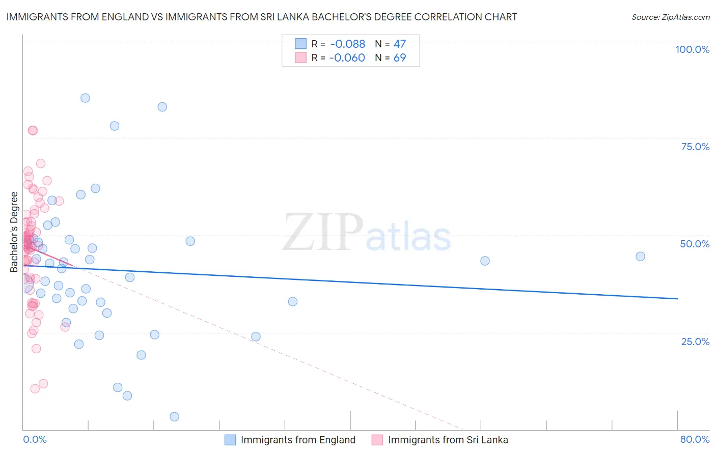 Immigrants from England vs Immigrants from Sri Lanka Bachelor's Degree