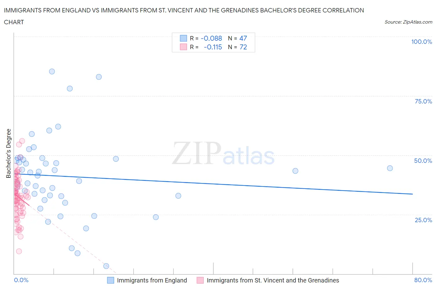 Immigrants from England vs Immigrants from St. Vincent and the Grenadines Bachelor's Degree