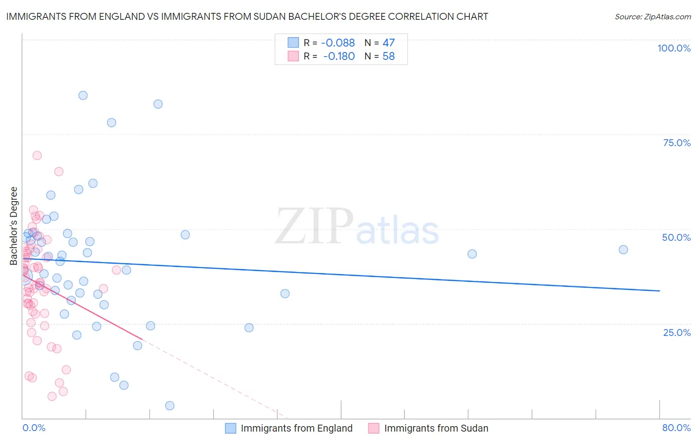 Immigrants from England vs Immigrants from Sudan Bachelor's Degree