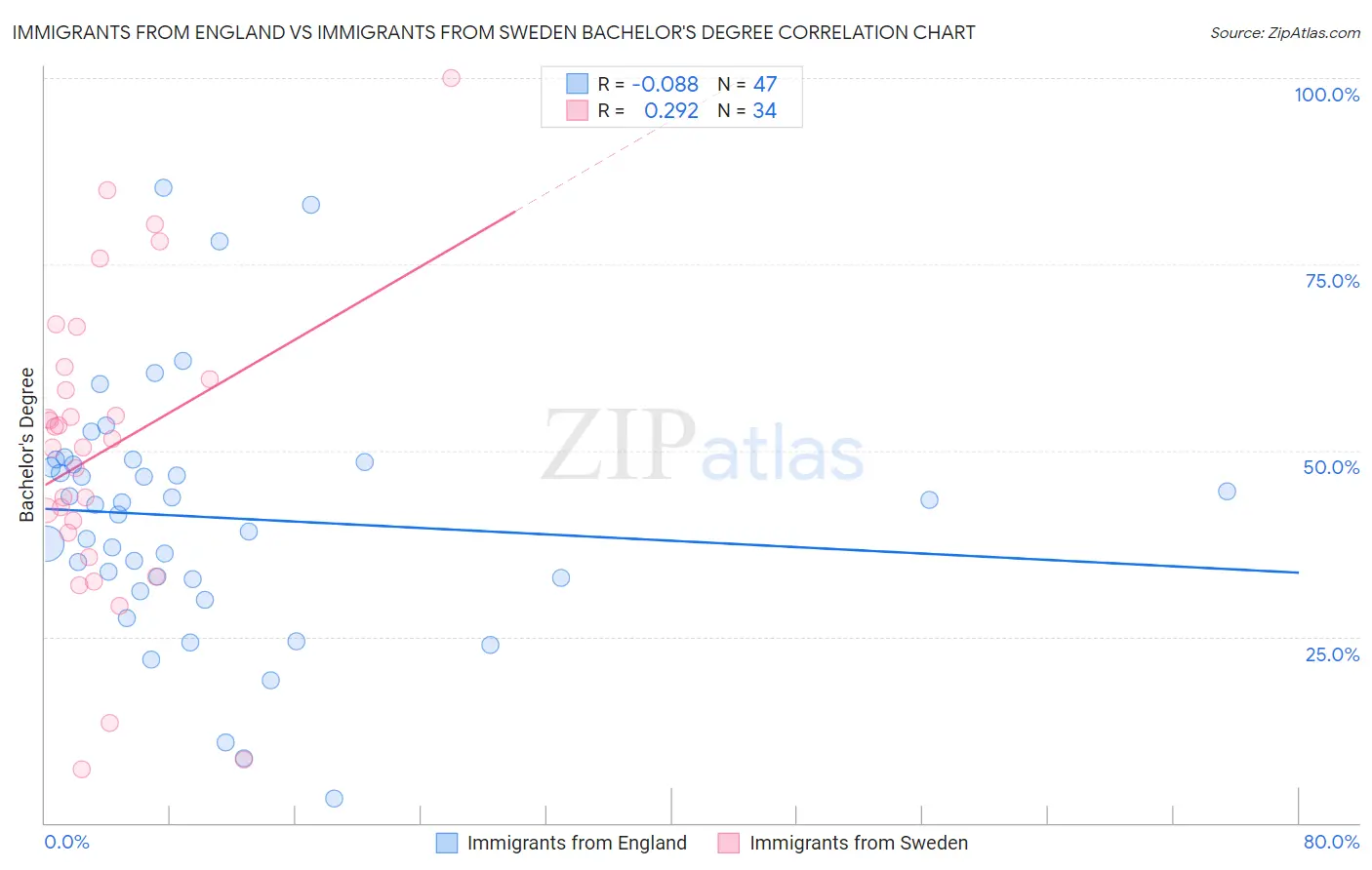 Immigrants from England vs Immigrants from Sweden Bachelor's Degree
