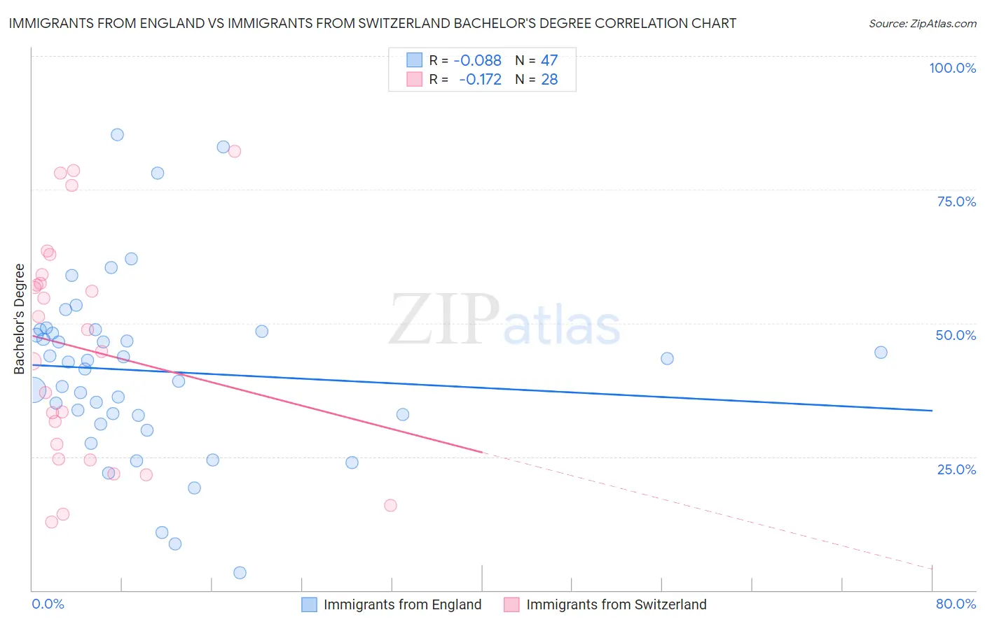 Immigrants from England vs Immigrants from Switzerland Bachelor's Degree
