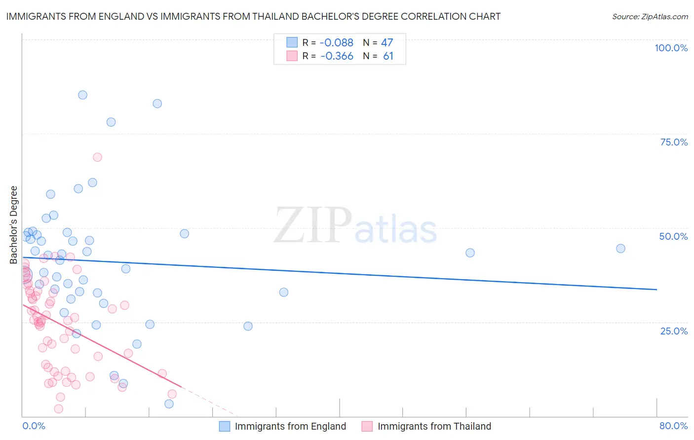 Immigrants from England vs Immigrants from Thailand Bachelor's Degree