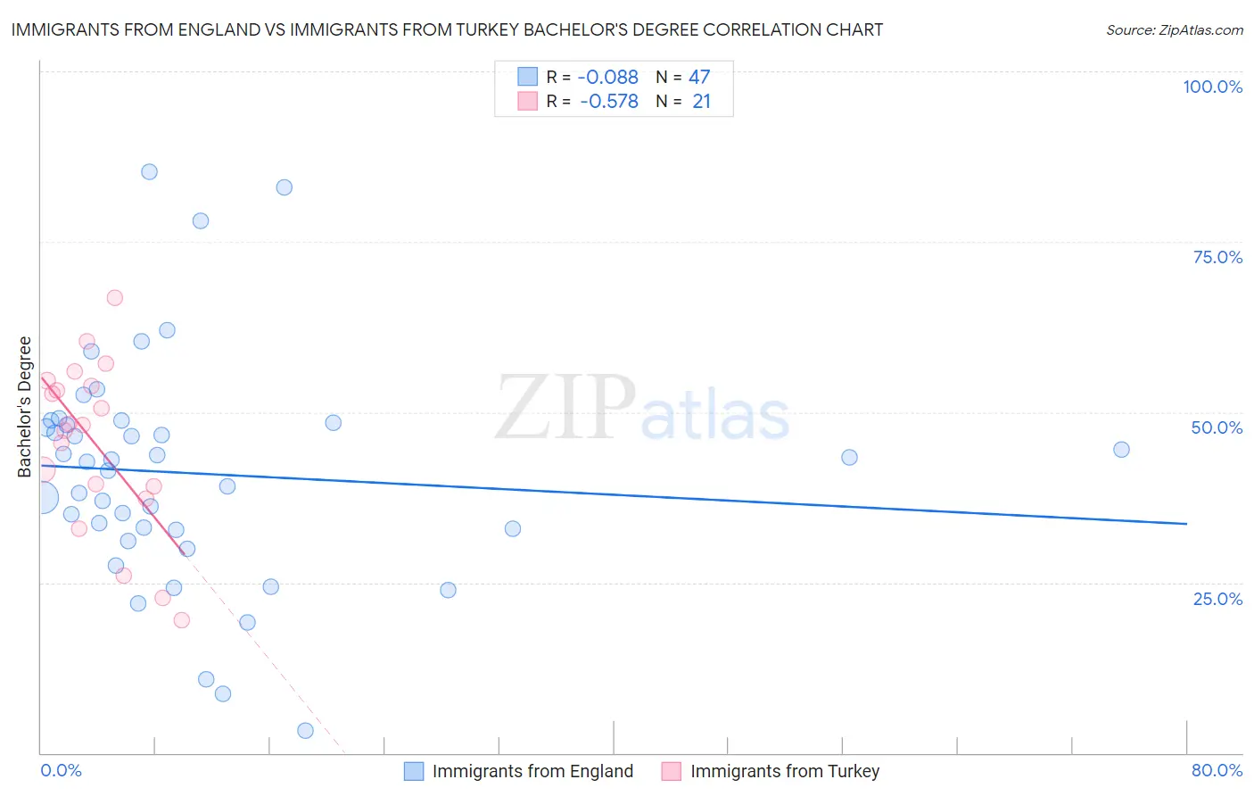 Immigrants from England vs Immigrants from Turkey Bachelor's Degree