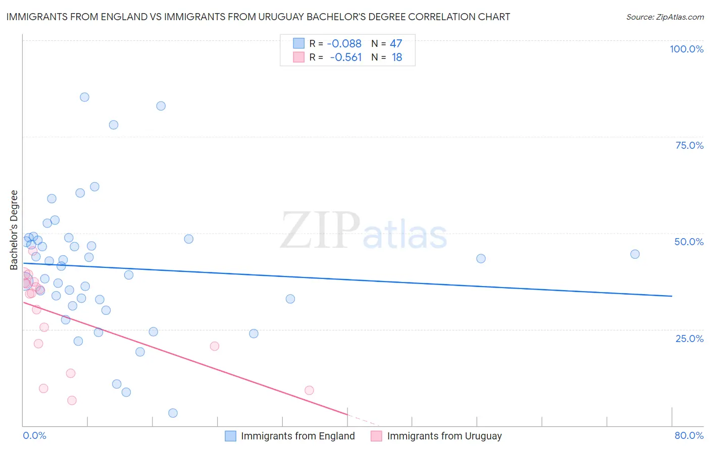Immigrants from England vs Immigrants from Uruguay Bachelor's Degree