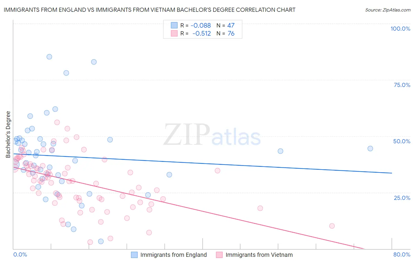 Immigrants from England vs Immigrants from Vietnam Bachelor's Degree