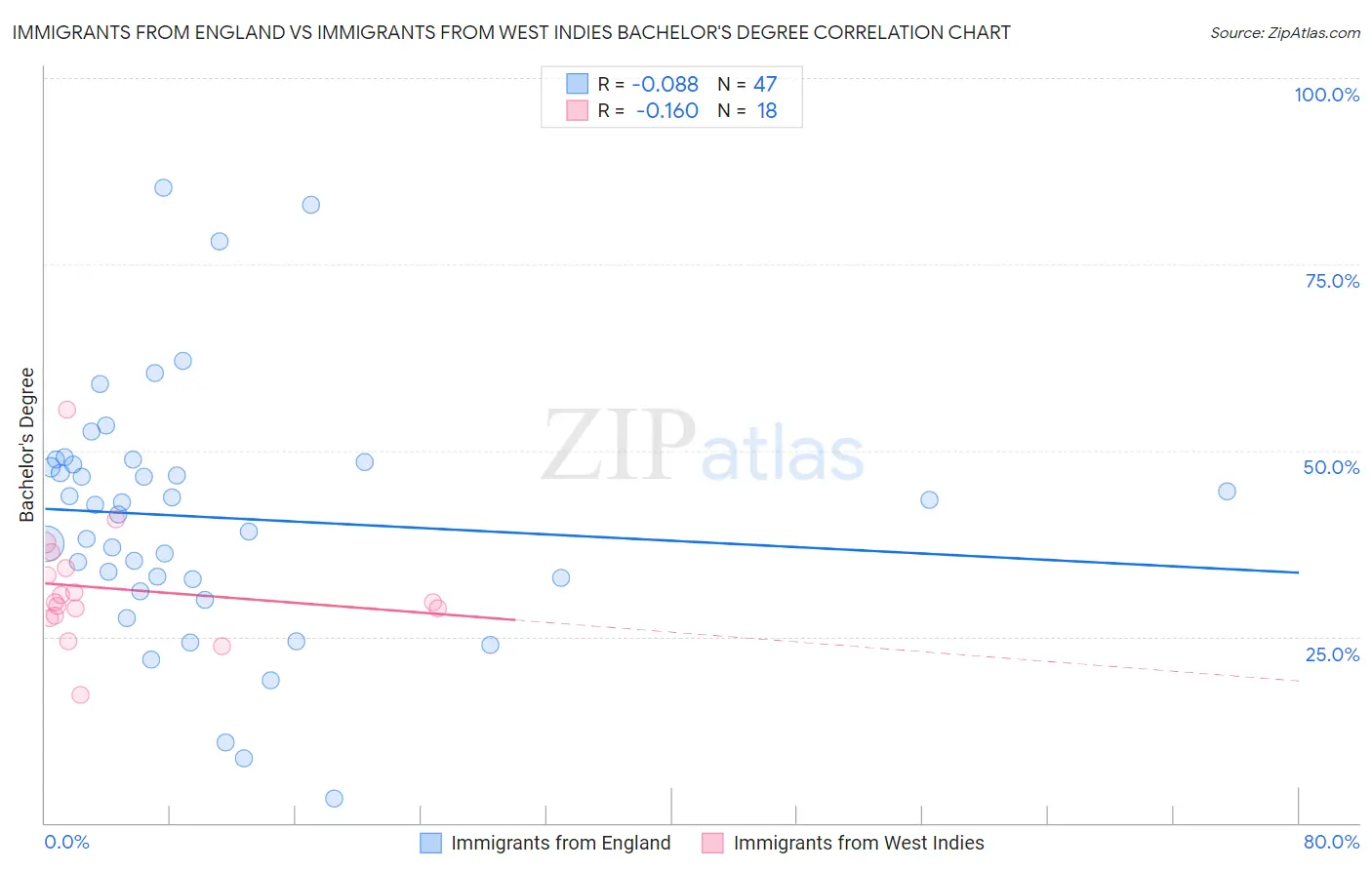 Immigrants from England vs Immigrants from West Indies Bachelor's Degree