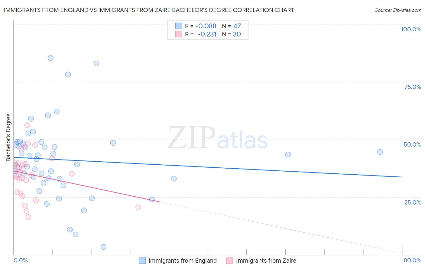 Immigrants from England vs Immigrants from Zaire Bachelor's Degree