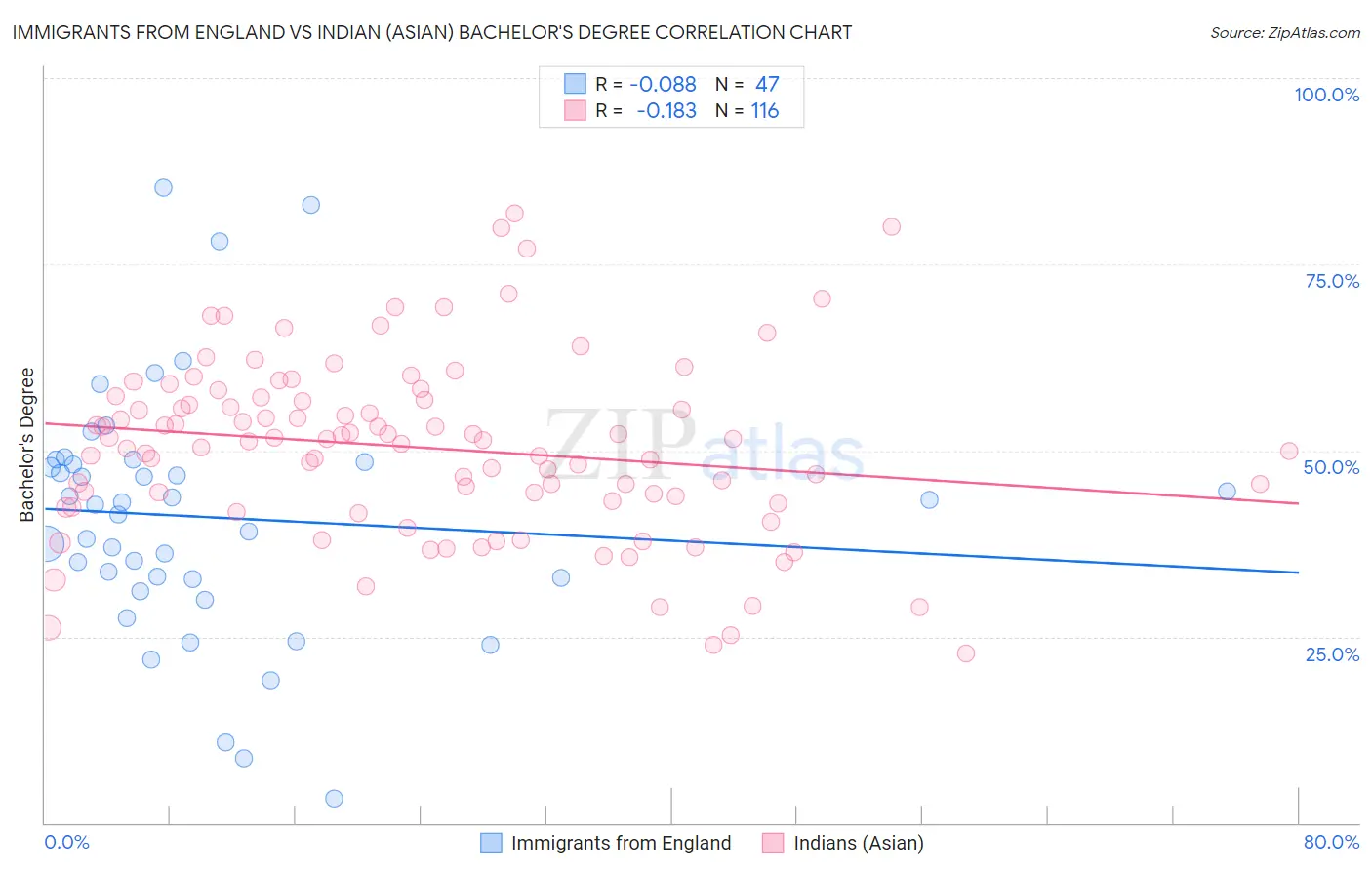 Immigrants from England vs Indian (Asian) Bachelor's Degree