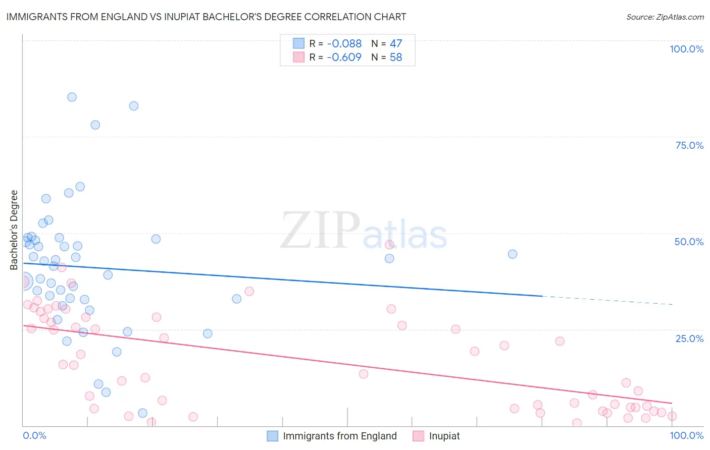 Immigrants from England vs Inupiat Bachelor's Degree