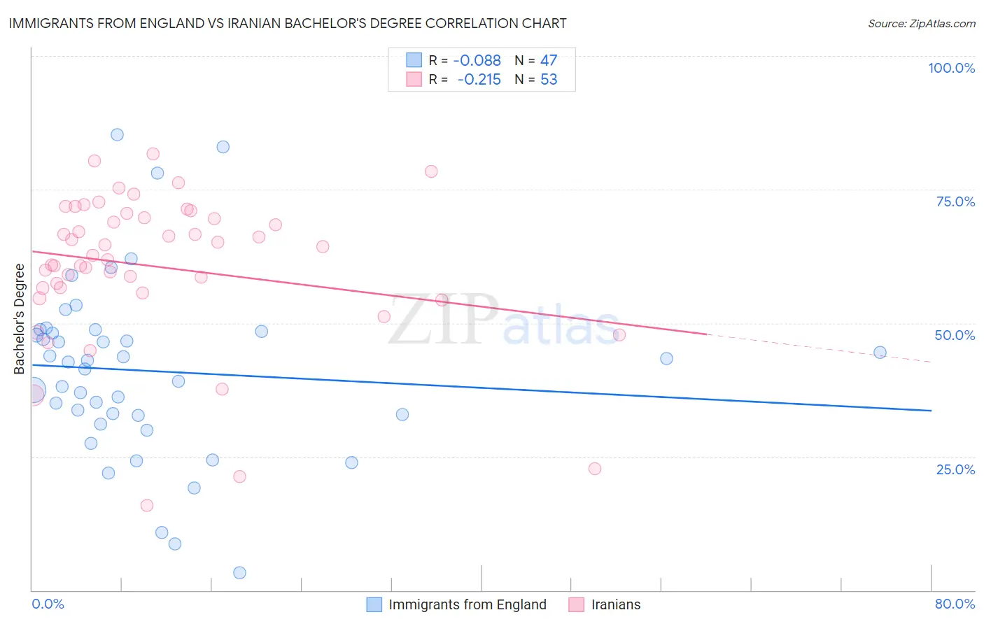 Immigrants from England vs Iranian Bachelor's Degree