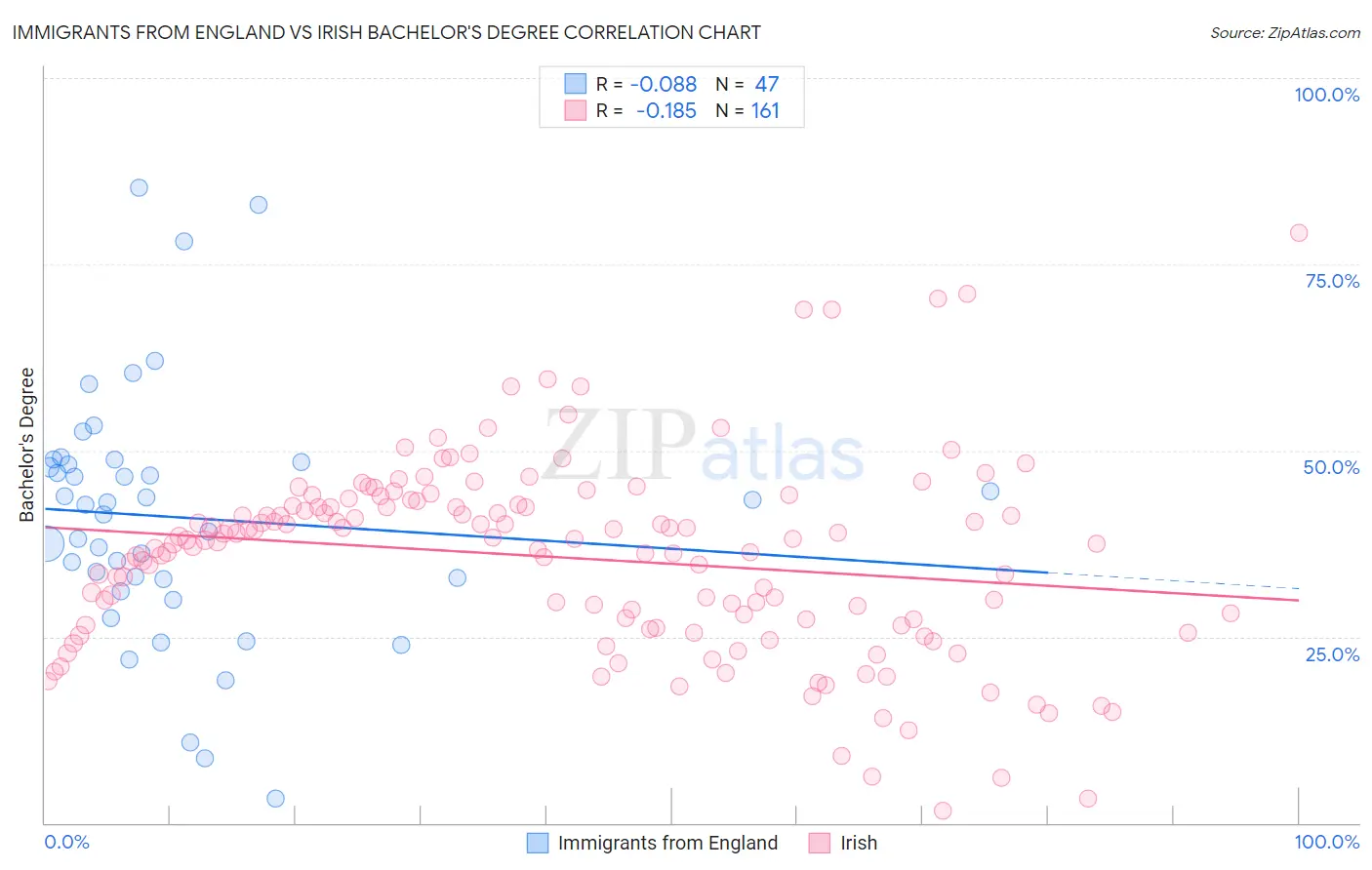 Immigrants from England vs Irish Bachelor's Degree