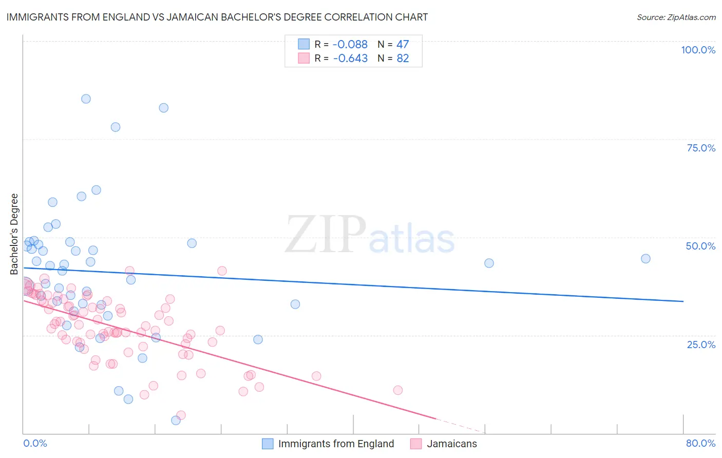 Immigrants from England vs Jamaican Bachelor's Degree