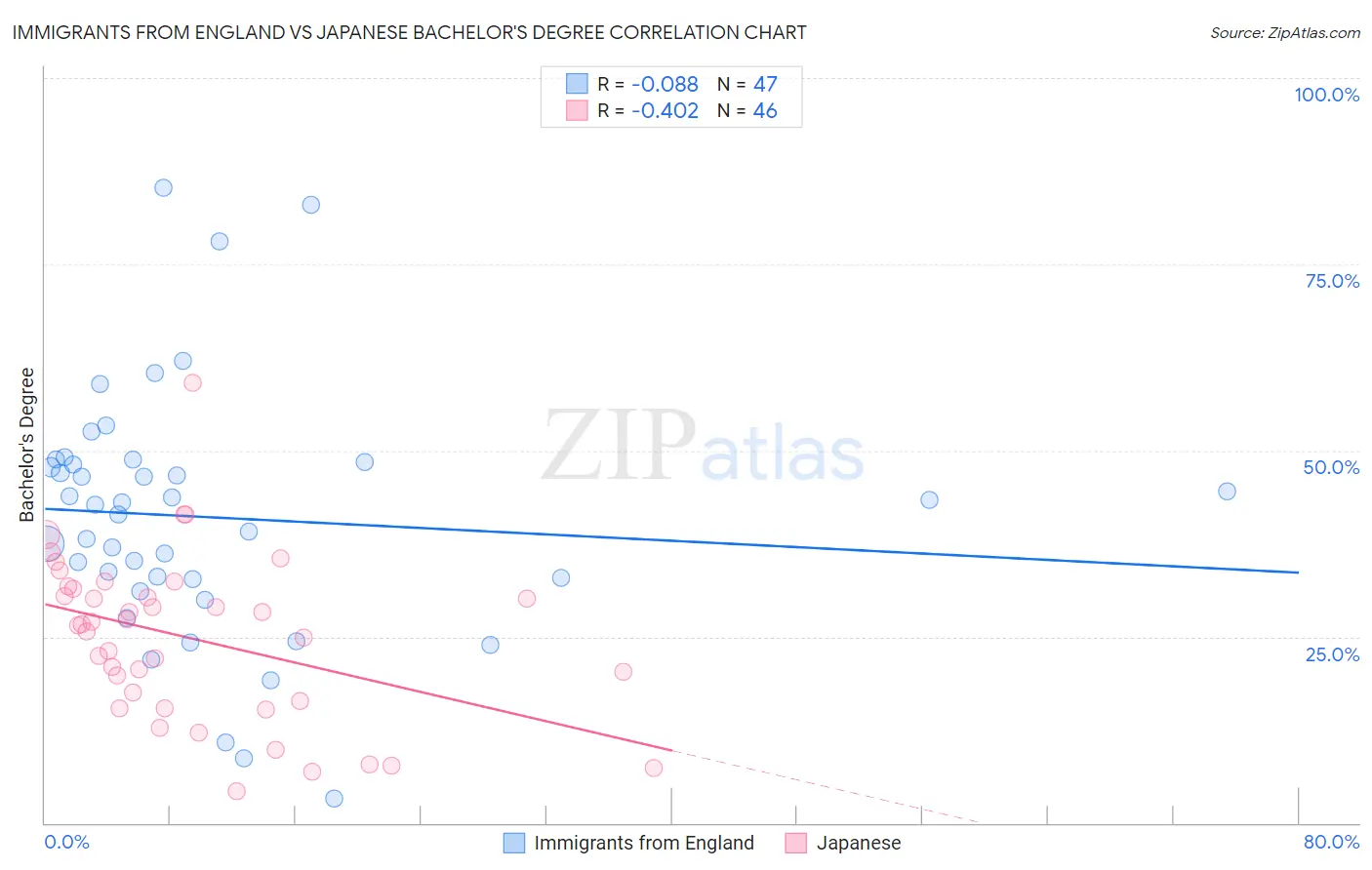 Immigrants from England vs Japanese Bachelor's Degree