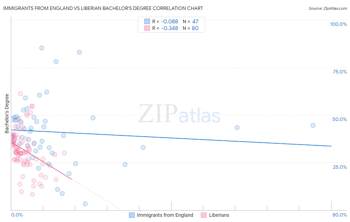 Immigrants from England vs Liberian Bachelor's Degree