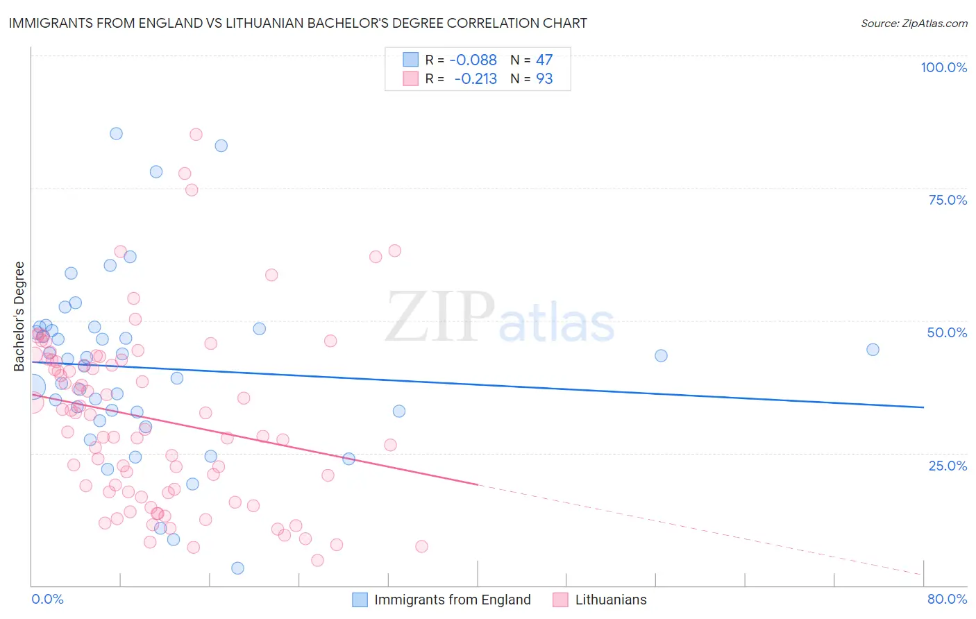Immigrants from England vs Lithuanian Bachelor's Degree