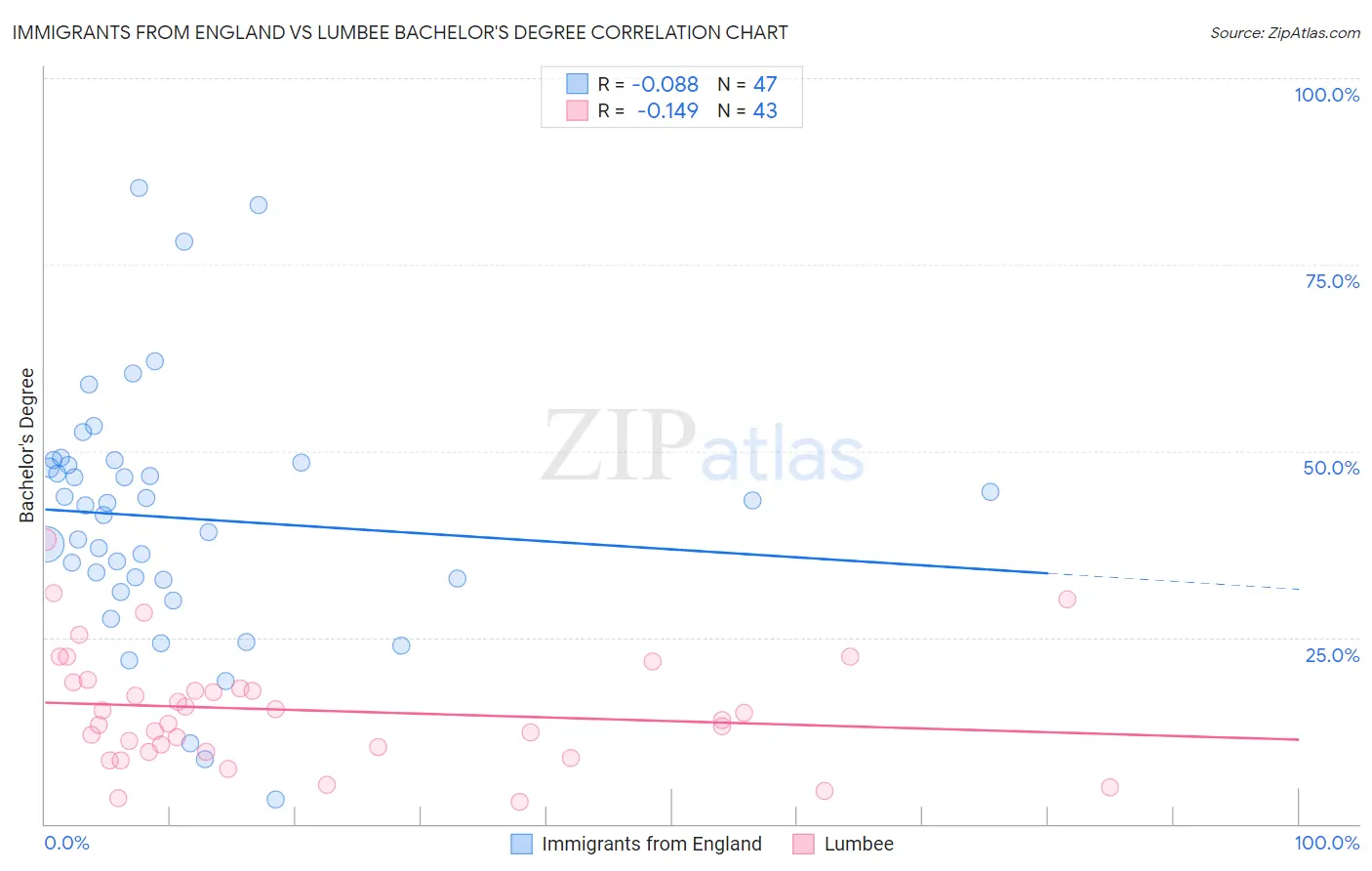 Immigrants from England vs Lumbee Bachelor's Degree