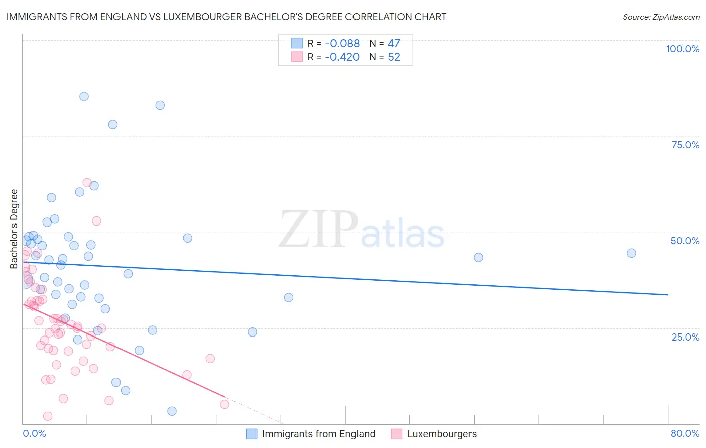 Immigrants from England vs Luxembourger Bachelor's Degree