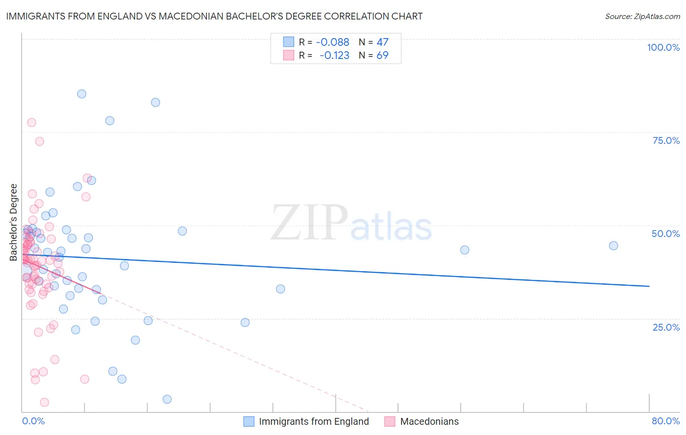 Immigrants from England vs Macedonian Bachelor's Degree